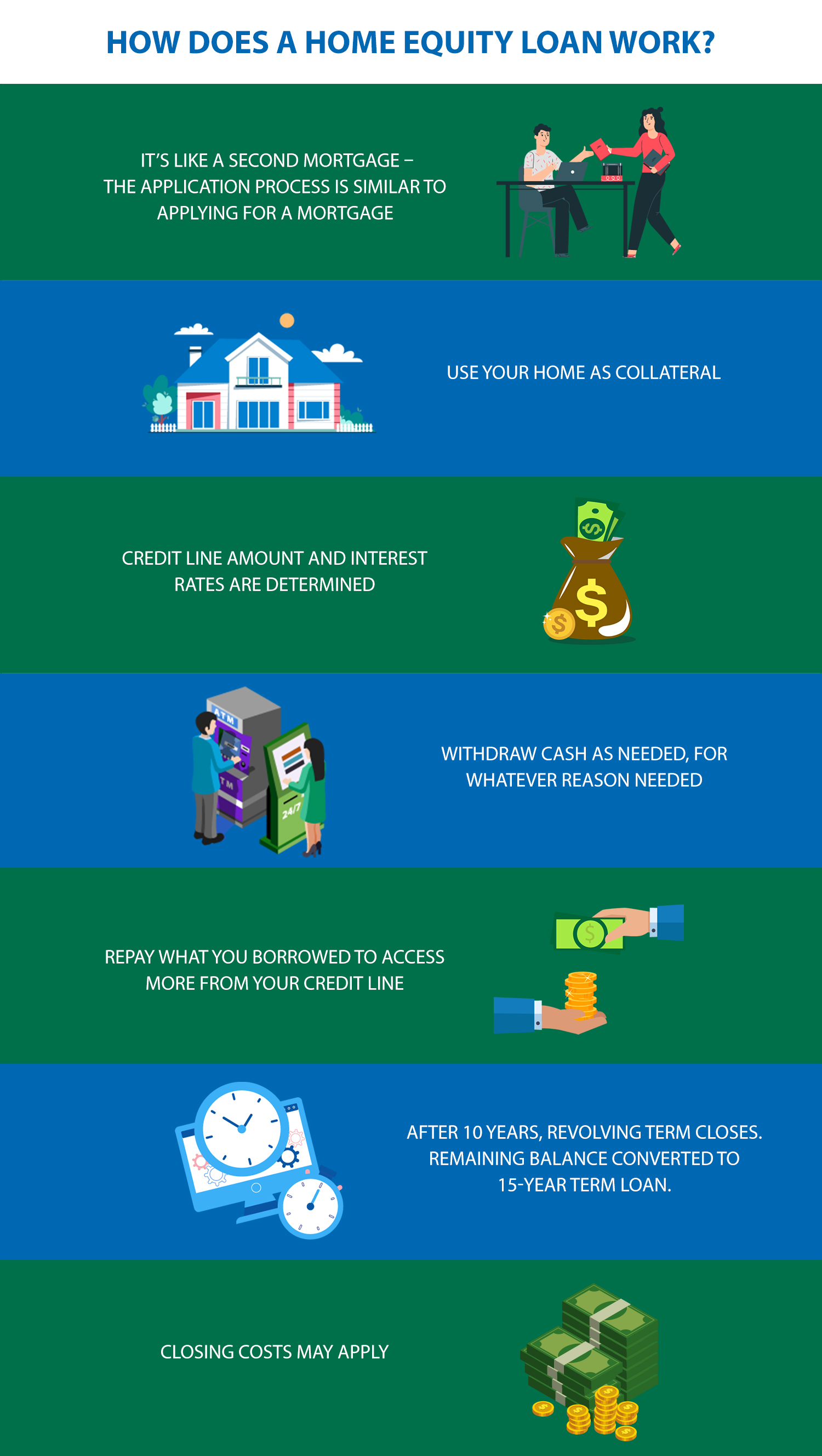 How Does A Home Equity Loan Work? It's like a second mortgage- the application process is similar to applying for a mortgage - Use your home as collateral- credit line amount and interest rates are determined - withdraw cash as needed for whatever reason needed - repay what you borrowed to access more from your credit line -  After 10 years, revolving term closes. Remaining balance converted to 15-year term loan.- Closing costs may apply